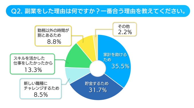 副業アンケートの副業を始めた理由