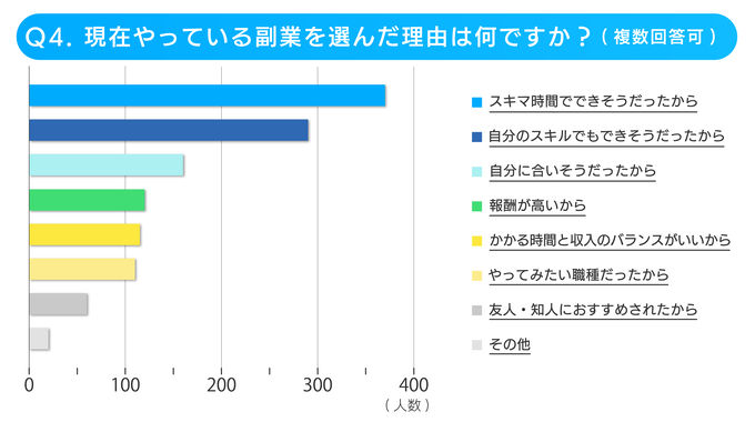 副業アンケートの副業を選んだ理由