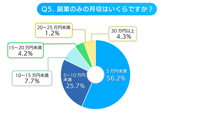 副業アンケートの副業の収入について