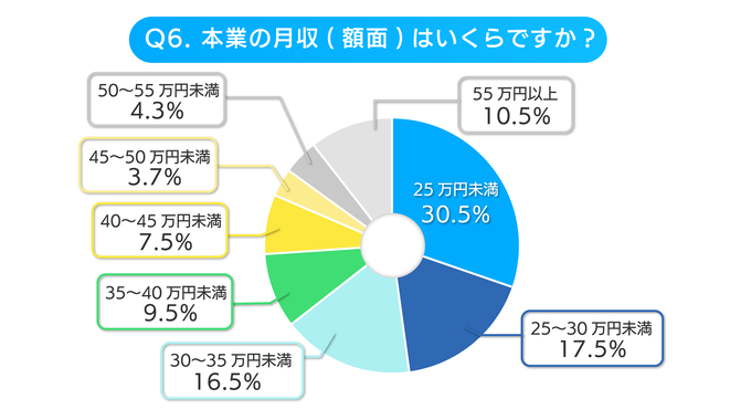 副業アンケートの本業の収入について