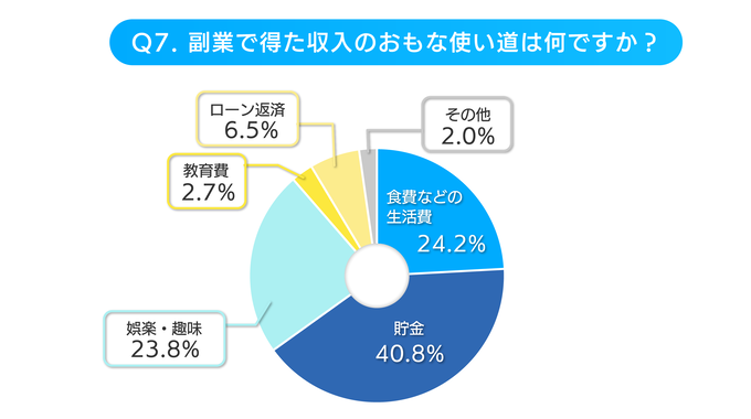 副業アンケートのお金の使い道