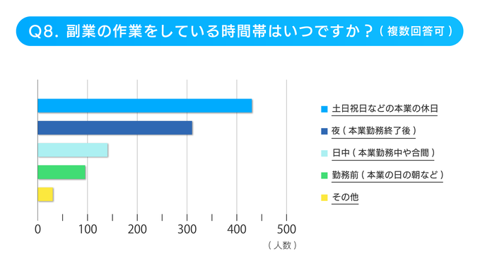 副業アンケートの副業している時間帯