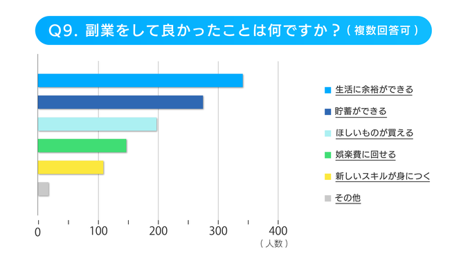 副業アンケートの副業して良かったこと