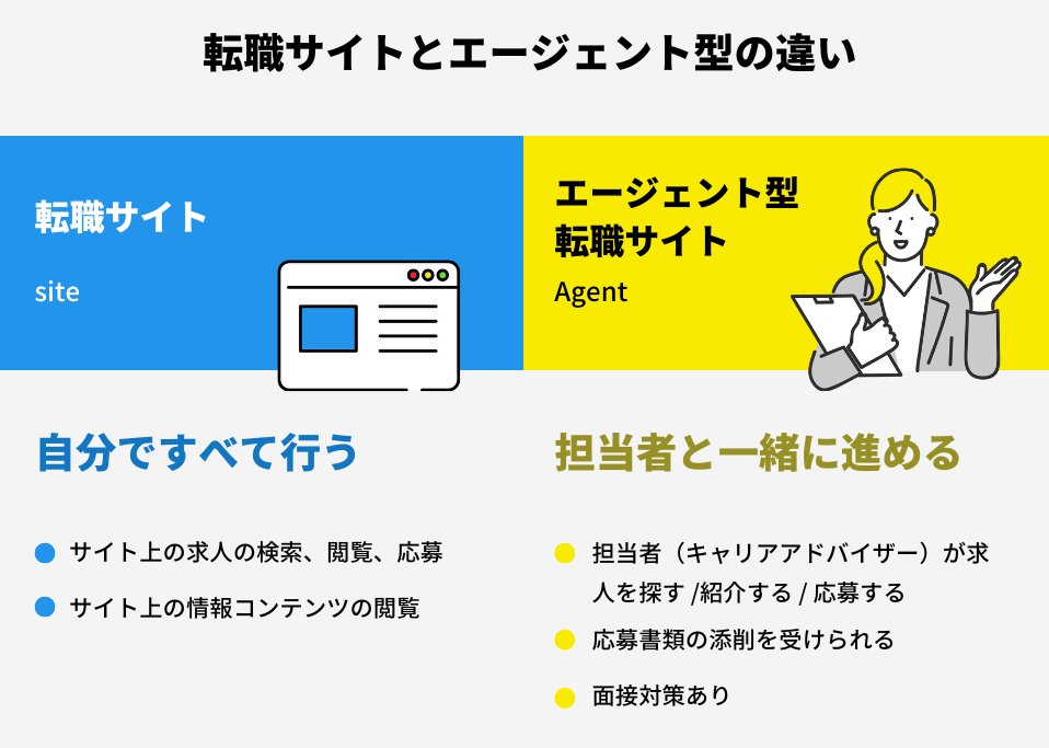 転職サイトとエージェント型転職サイトの違い