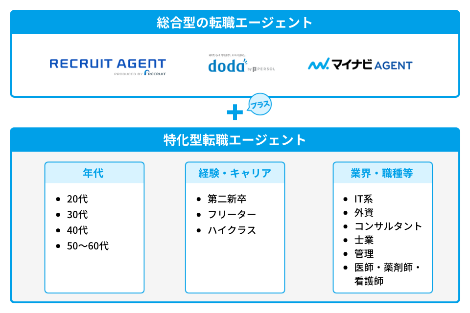総合型と特化型の転職エージェントを併用