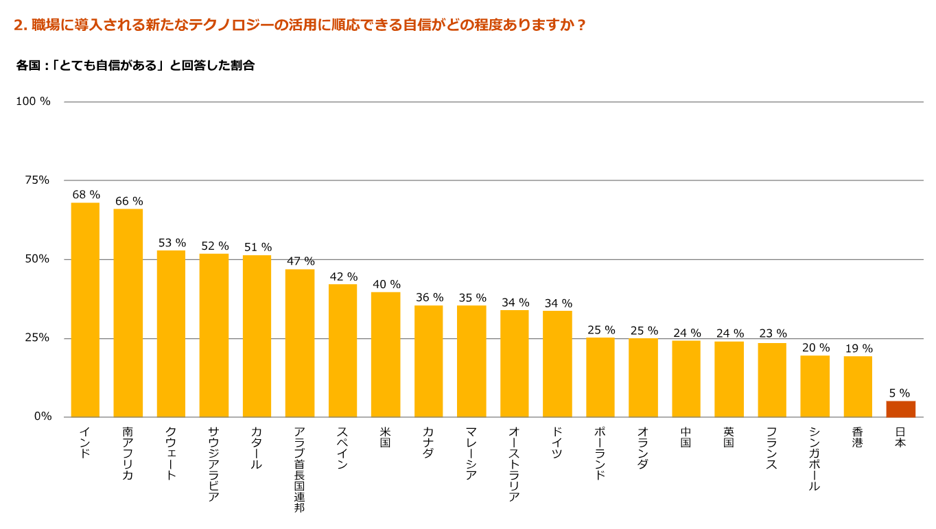 職場に導入される新たなテクノロジーの活用に順応できる自信がどの程度ありますか？の調査結果