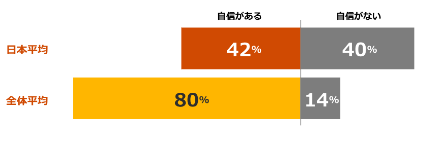 日本平均と全体平均の結果