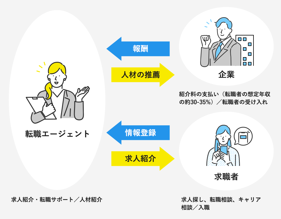 裏事情　転職エージェントの仕組み