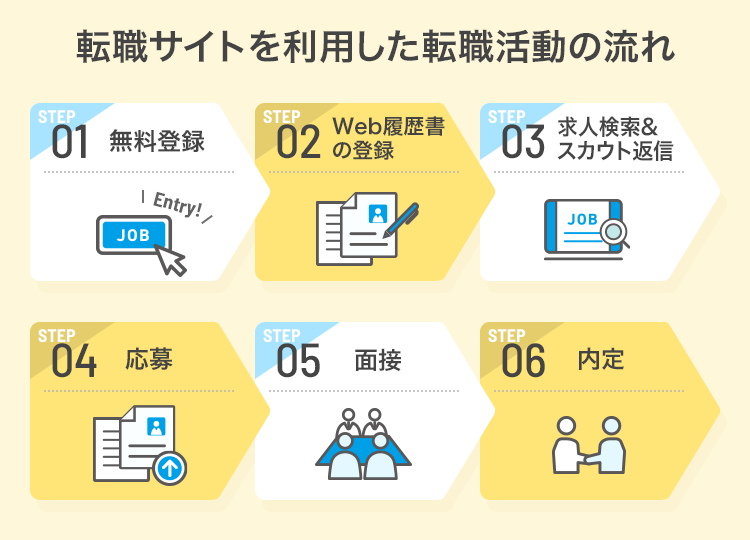 転職サイトを利用した転職活動の流れ