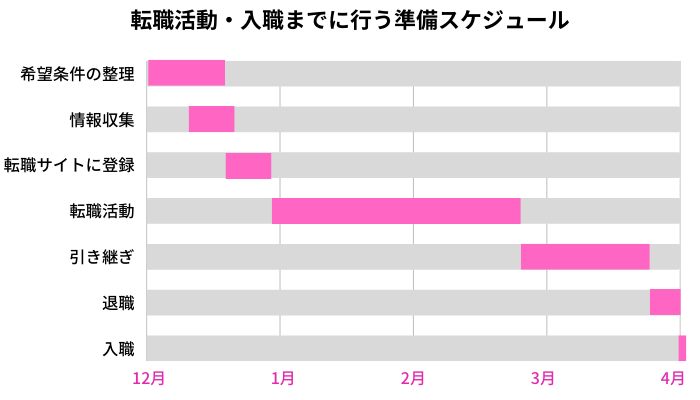 転職スケジュール