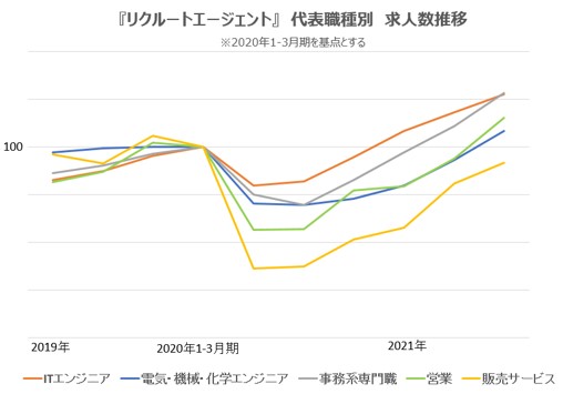 リクルートエージェント 代表職種別 求人数推移