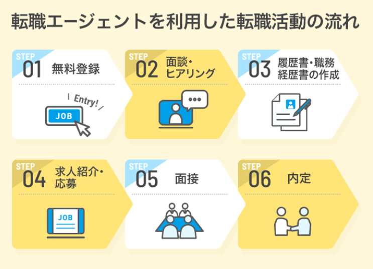 転職エージェント利用時の転職の流れ