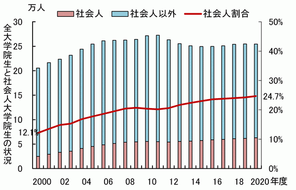 全大学院生と社会人大学院生の状況のグラフ