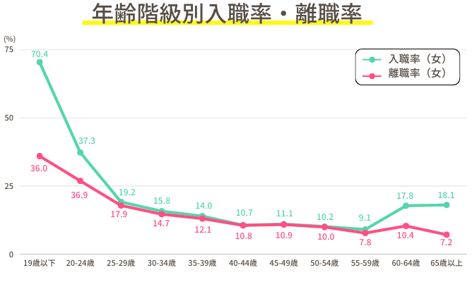 年齢階級別入職率・離職率