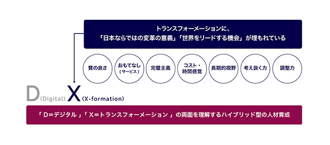 トランスフォーメーションに埋もれている「日本ならではの変革の意義」「世界をリードする機会」の図