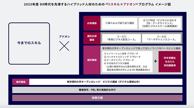 『リスキル×アドオン』プログラムのイメージ図