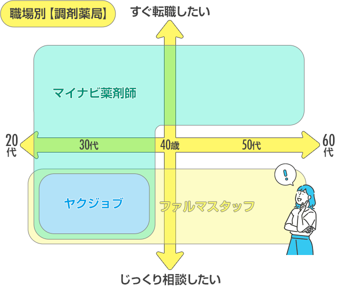 調剤薬局におすすめ薬剤師転職サイトのマトリクス図