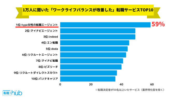 「ワークライフバランスが改善できた」と回答した人の割合が多かった転職サービスランキング