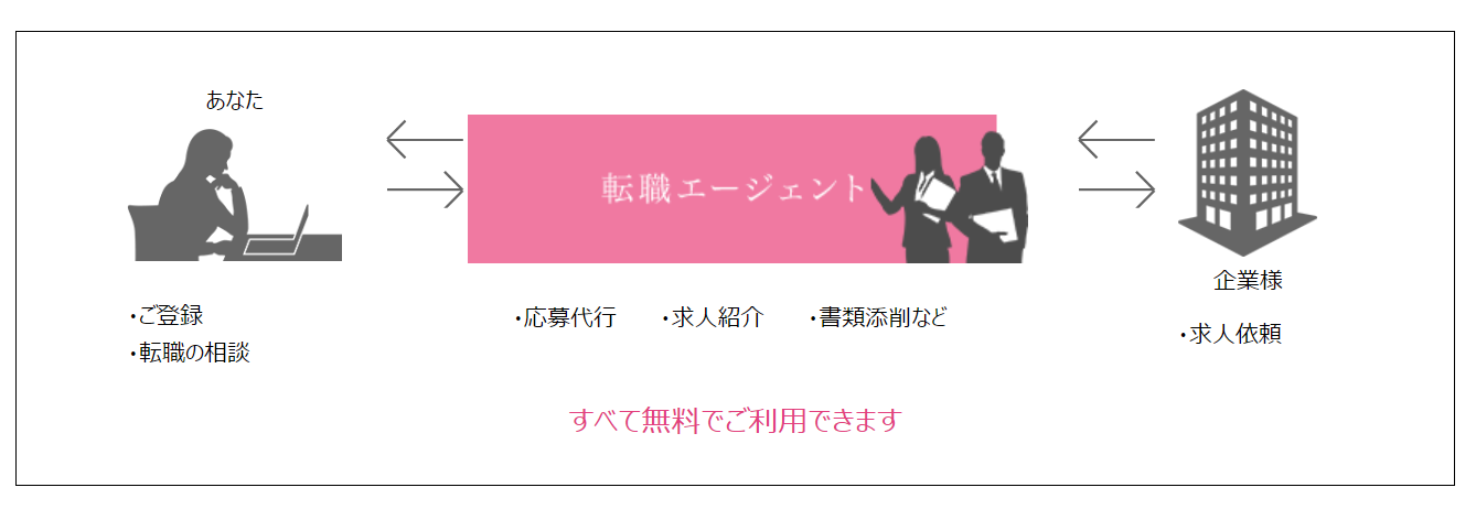 type女性の転職エージェントの仕組みの図解