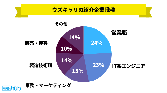 ウズキャリの紹介企業職種