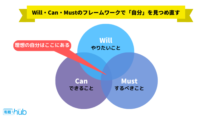 will-can-must