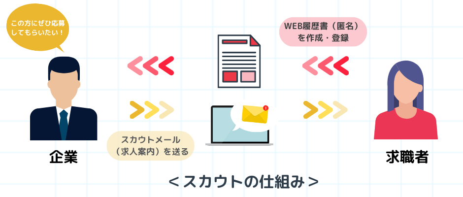 スカウトの仕組みの図解