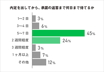 内定を出してから、承諾の返答まで何日まで待てるかの調査結果