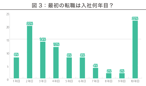 最初の転職は入社何年目？