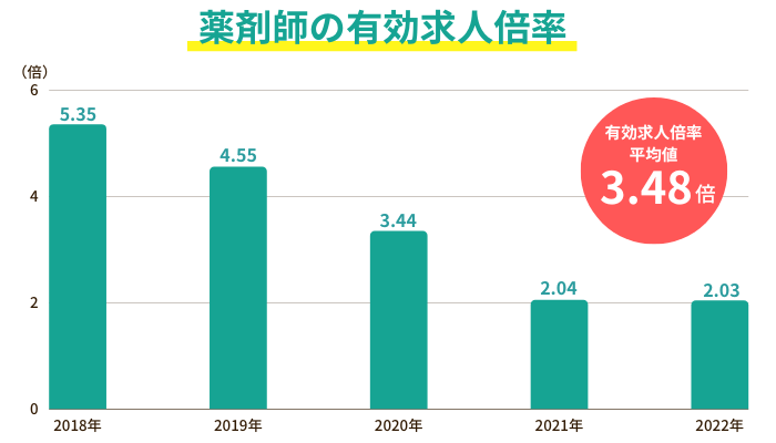 薬剤師の有効求人倍率