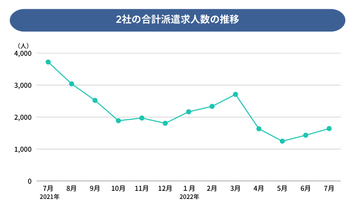 合計派遣求人数の推移