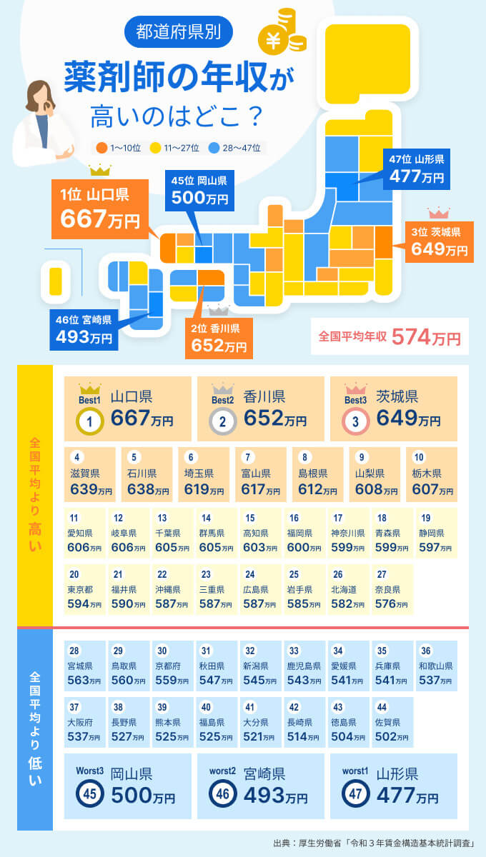 薬剤師年収ランキング
