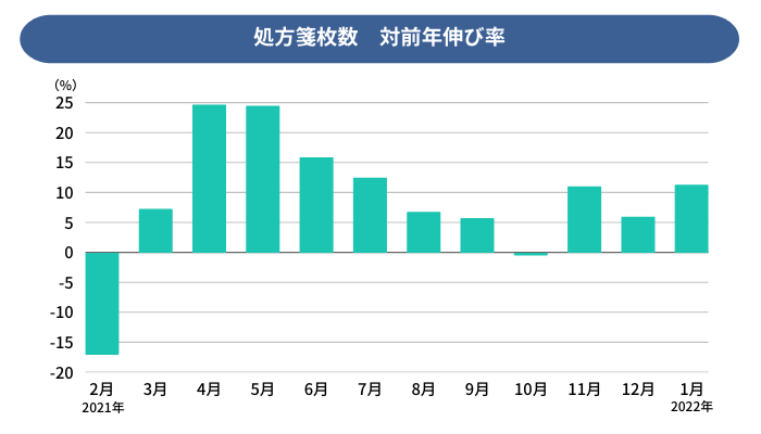 処方箋枚数の伸び率