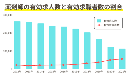 薬剤師の有効求人数と有効求職者数の割合