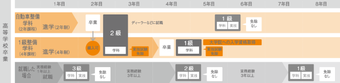 高等学校卒業後のカリキュラム