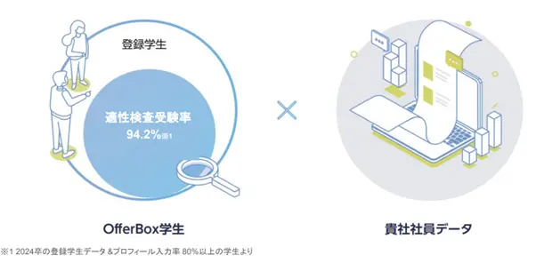 オファーボックスの機能 ：適性検査