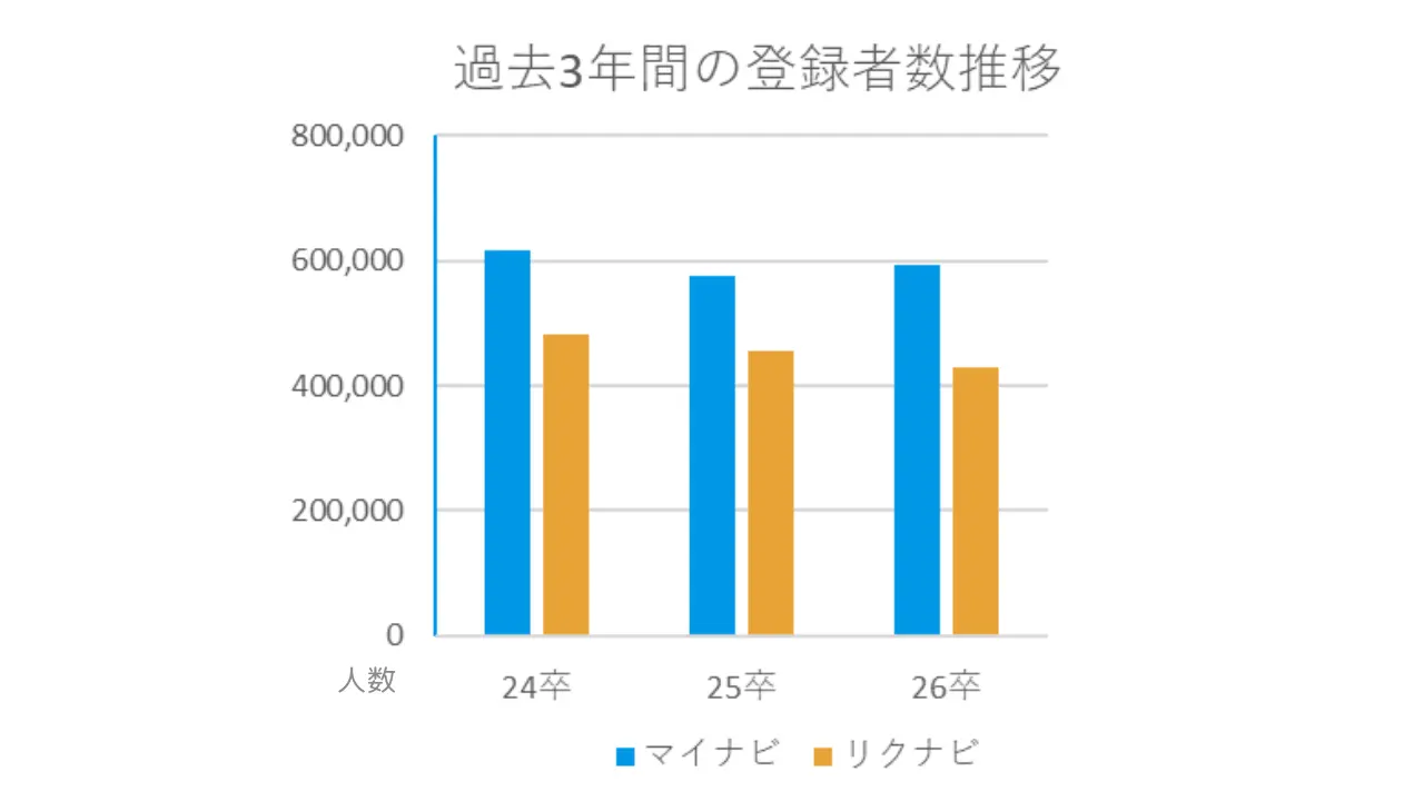 過去3年間の登録者数推移
