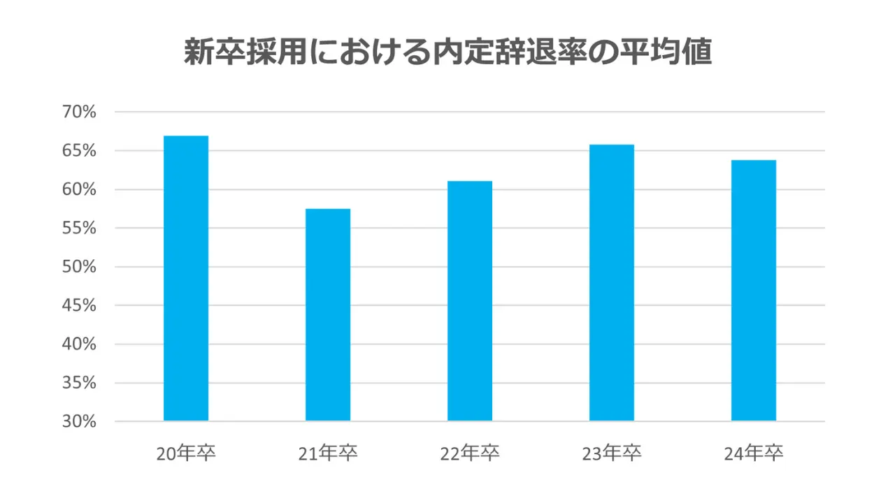 過去５年間の内定辞退率推移と変化