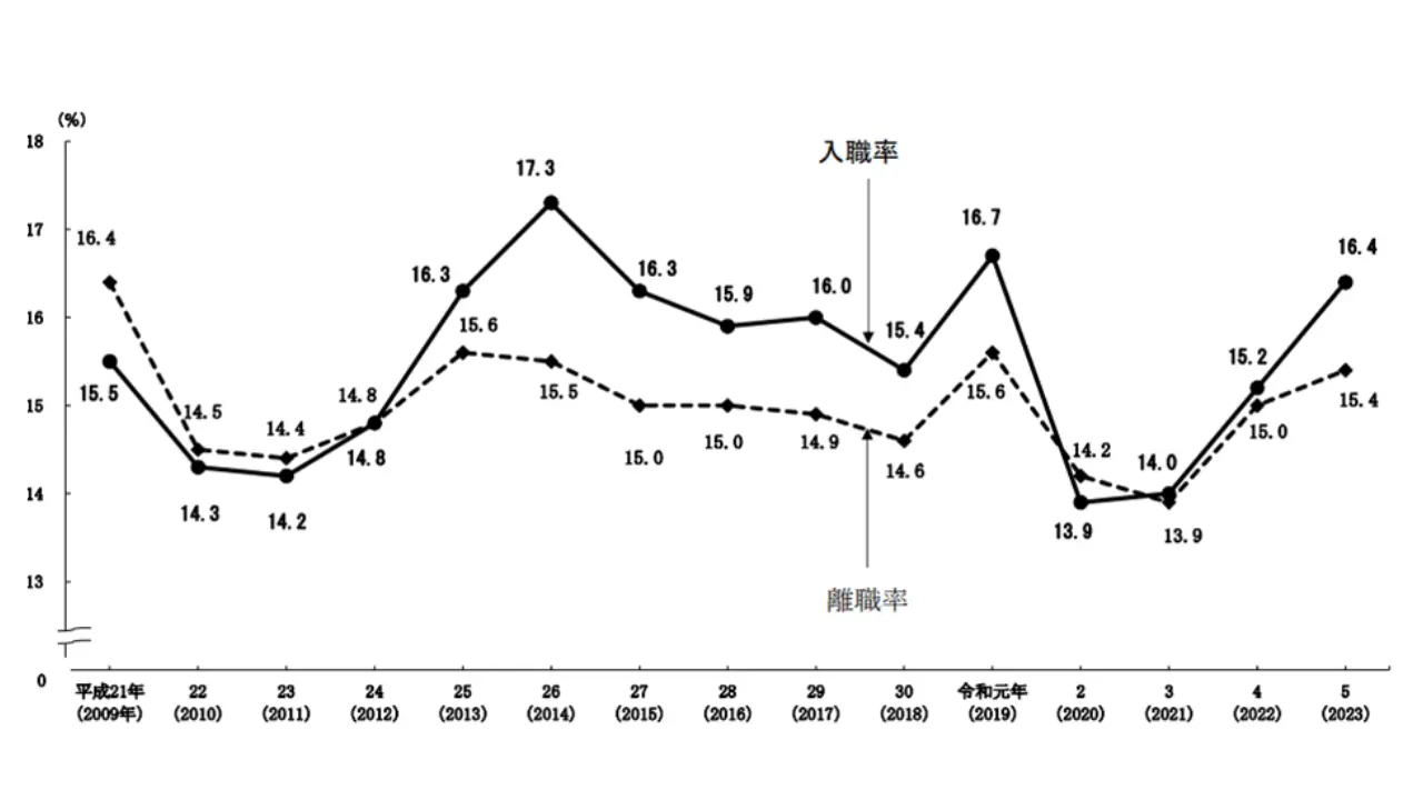 厚生労働省「－令和５年雇用動向調査結果の概況－入職率・離職率の推移