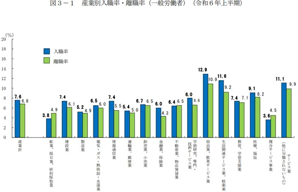 厚生労働省「2 産業別の入職と離職の状況」令和6年上半期