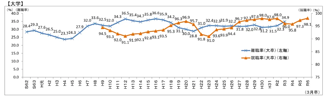 新規学卒者就職率と就職後3年以内離職率
