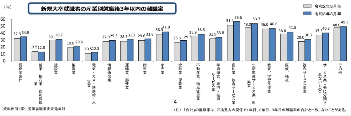 新規大卒就職者の産業別就職後3年以内の離職率