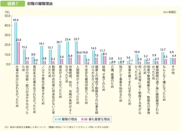 新卒社員がすぐ会社を辞める理由ランキング