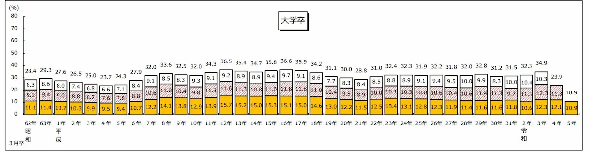学歴別就職後３年以内離職率の推移（大学卒）