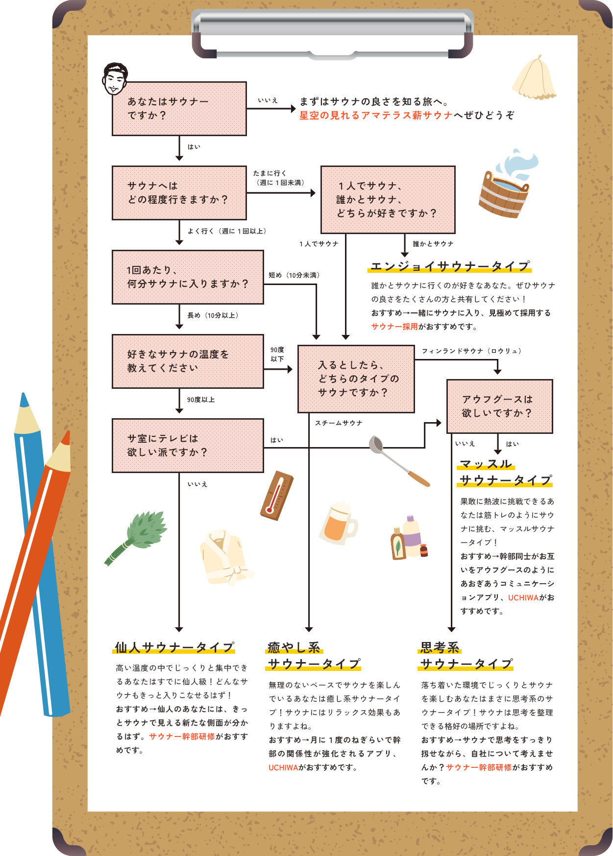 サウナータイプ診断