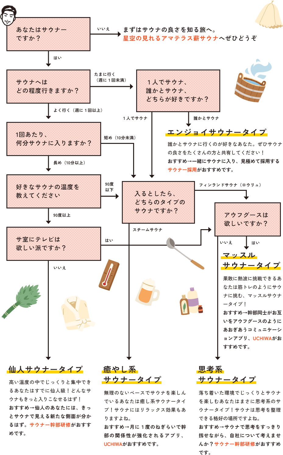 サウナータイプ診断