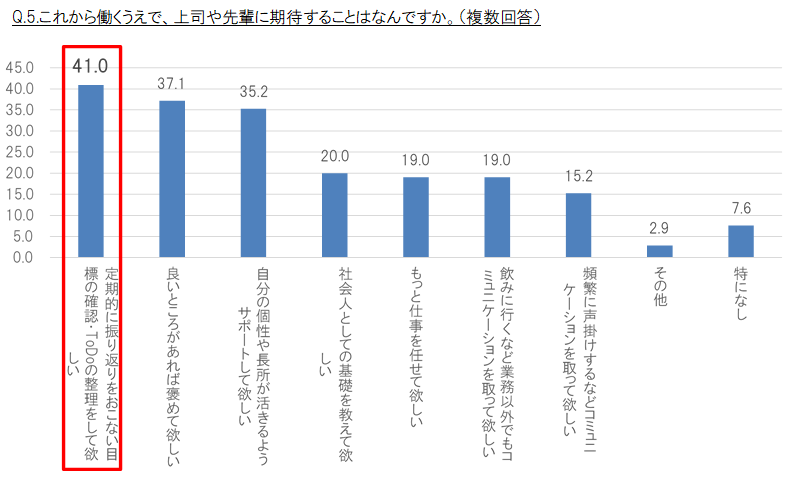 q-5-%e3%81%93%e3%82%8c%e3%81%8b%e3%82%89%e5%83%8d%e3%81%8f%e3%81%86%e3%81%88%e3%81%a7%e3%80%81%e4%b8%8a%e5%8f%b8%e3%82%84%e5%85%88%e8%bc%a9%e3%81%ab%e6%9c%9f%e5%be%85%e3%81%99%e3%82%8b%e3%81%93