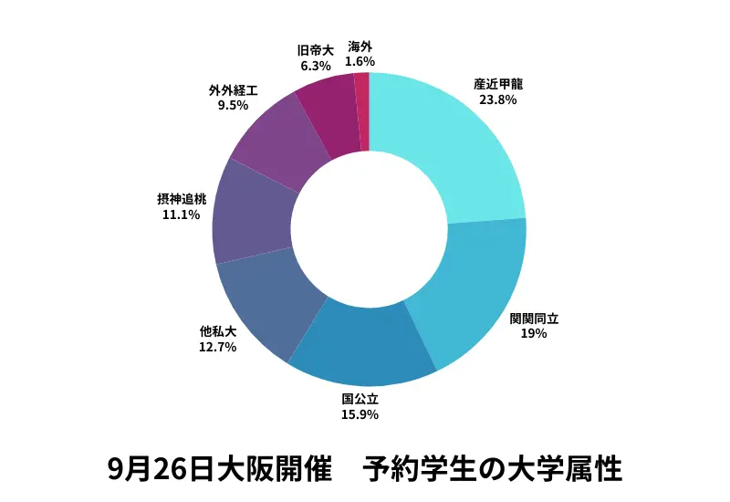 9月26日大阪開催予約学生の大学属性