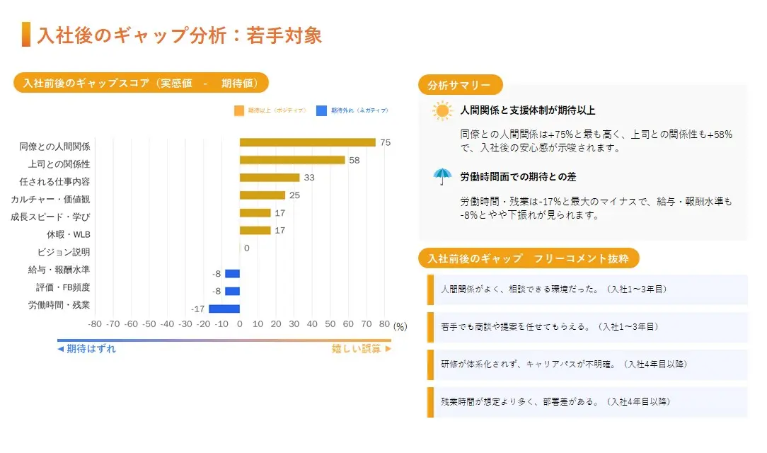 入社前後ギャップ分析